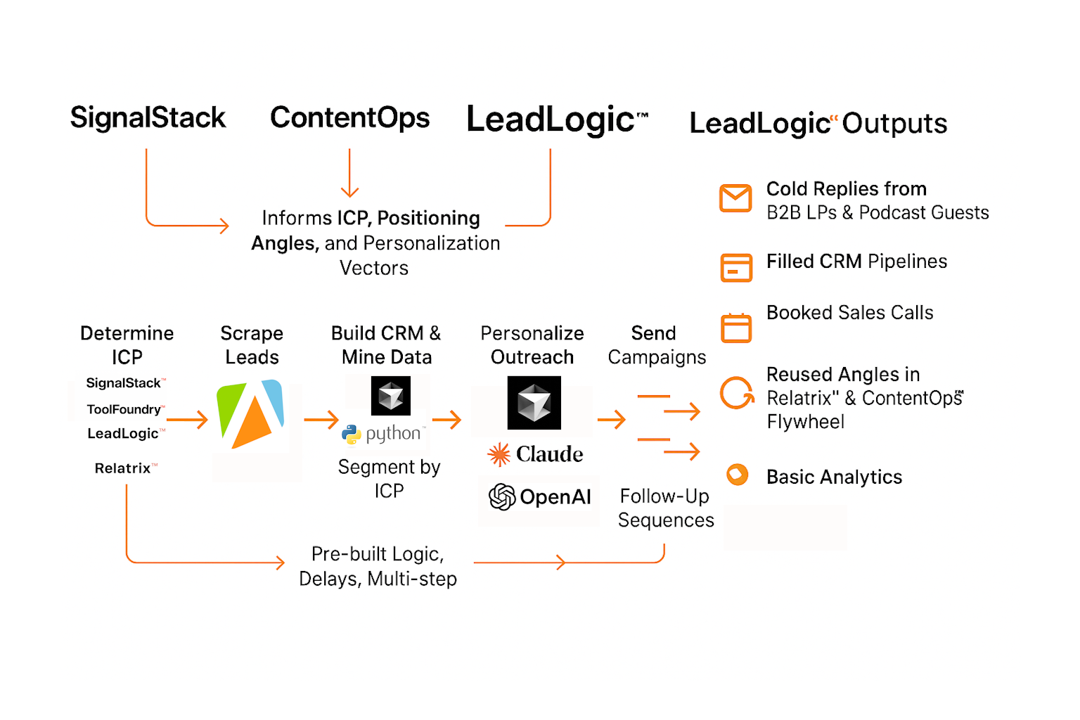LeadLogic Authority System