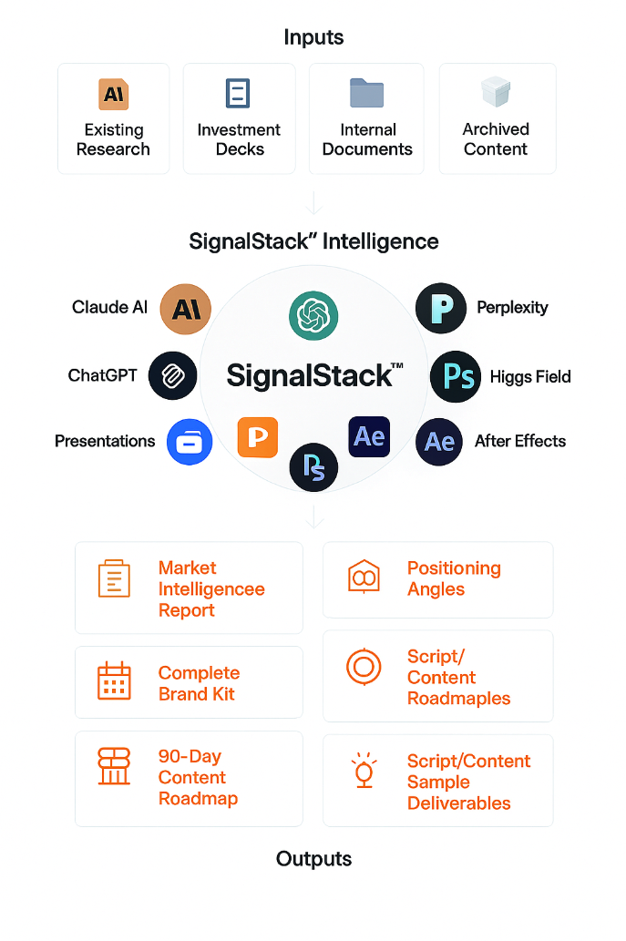 SignalStack™ Intelligence Workflow - Detailed View