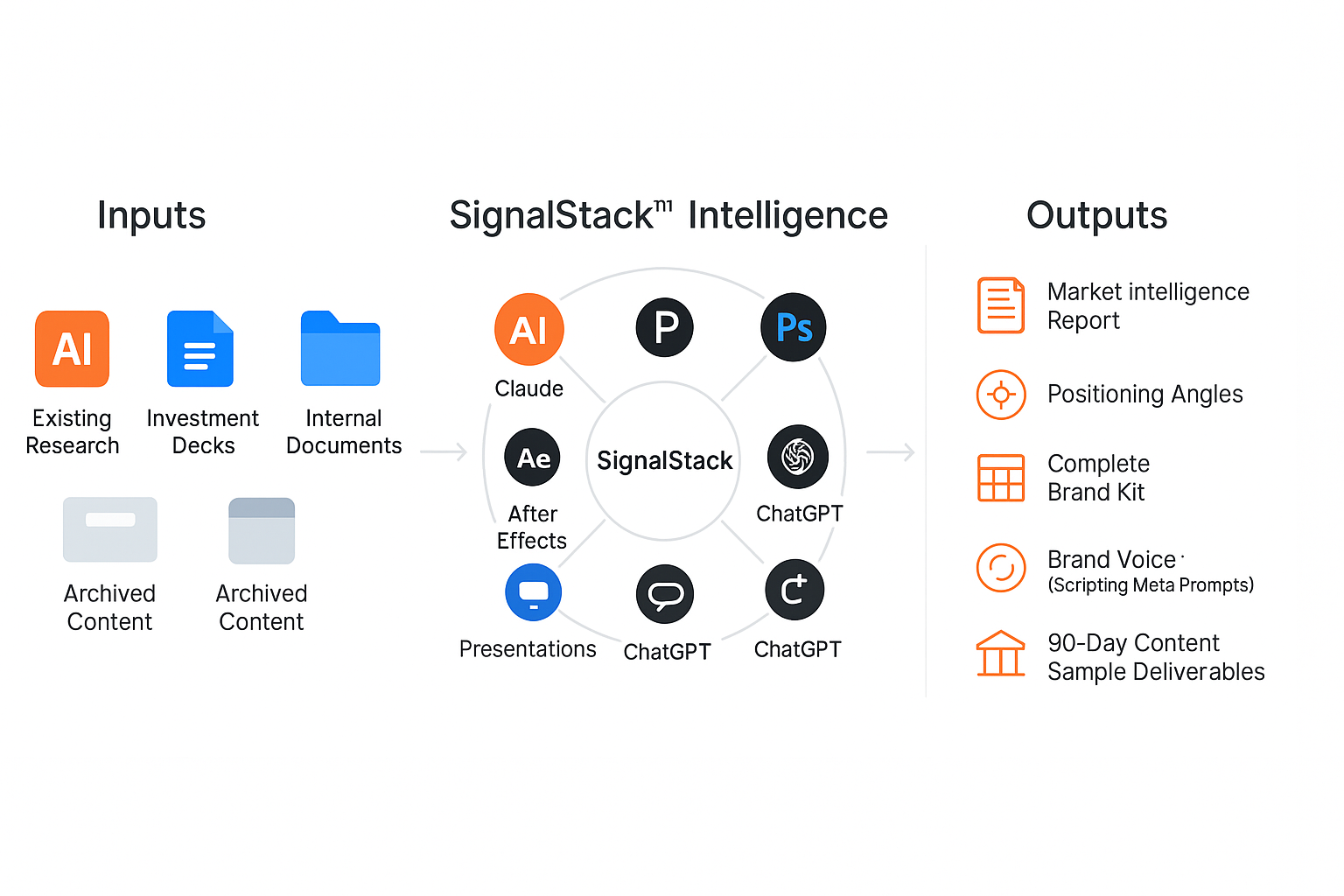 SignalStack™ Intelligence Workflow - From Inputs through AI Processing to Strategic Outputs