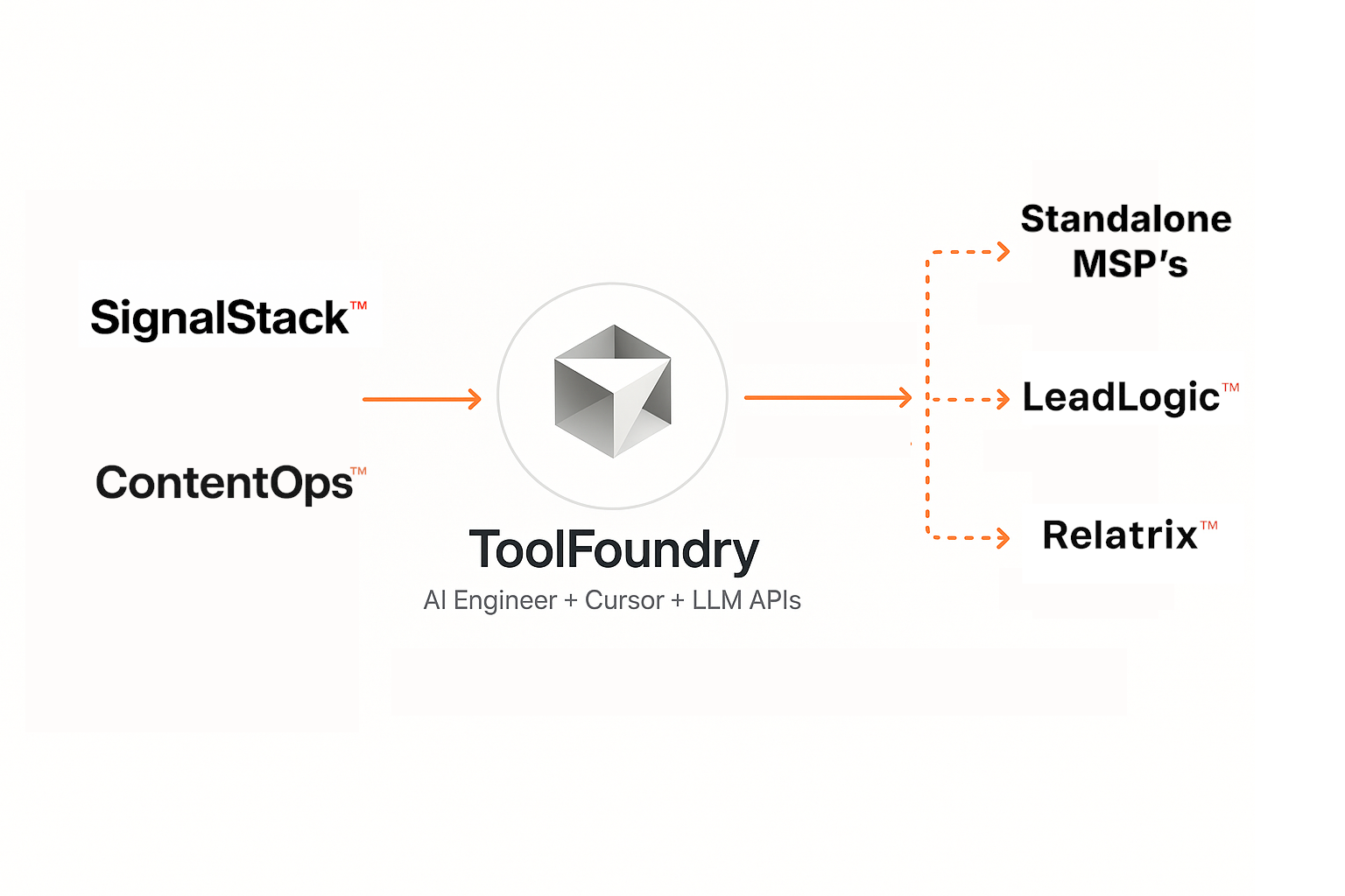 ToolFoundry Authority System