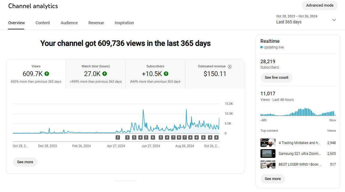 610K views and 10.5K subscribers in 365 days